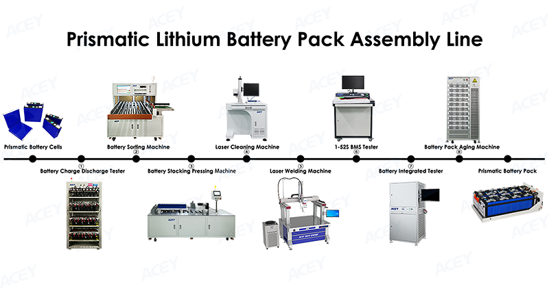 Ligne d'assemblage de batteries prismatiques