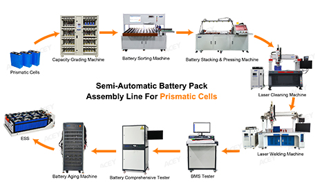 LIGNE D'ASSEMBLAGE DE BATTERIES POUR ESS